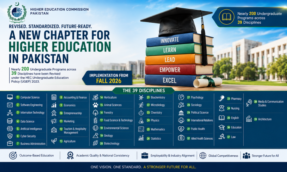 HEC Pakistan Directs Universities to Implement Revised National Curricula from Fall 2026