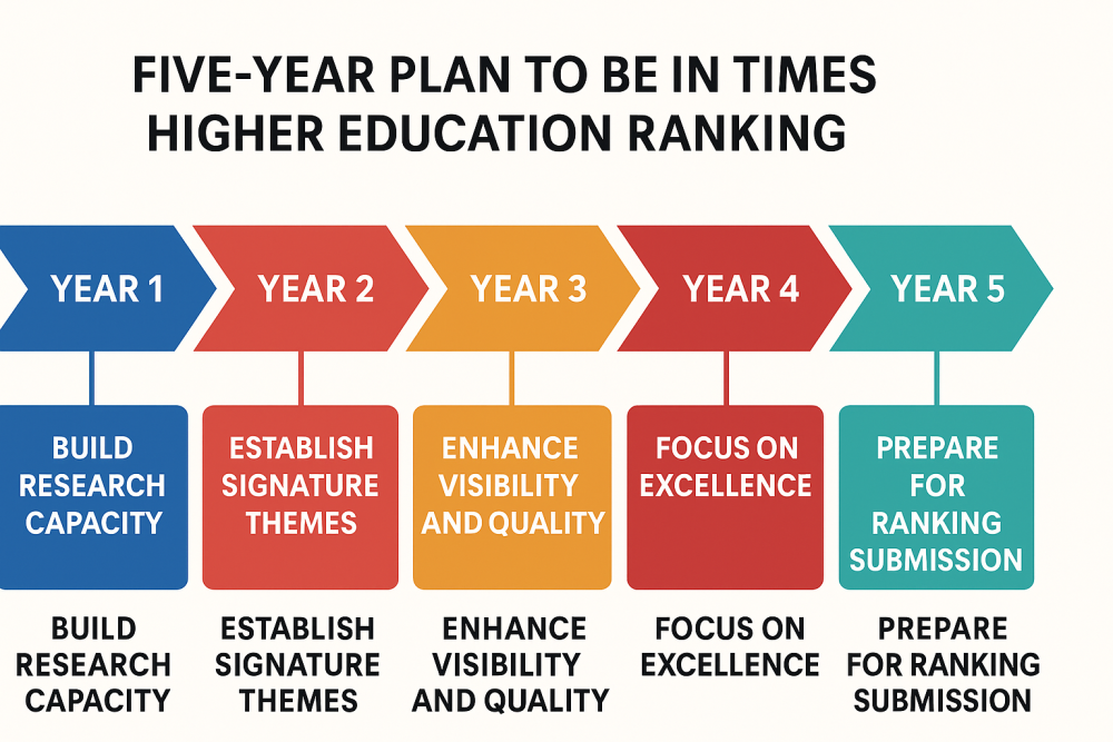 What is the number of publication requirements for a university to be included in the Times Higher Education (THE) World University Rankings?